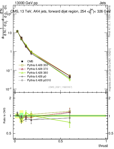 Plot of j.thrust in 13000 GeV pp collisions