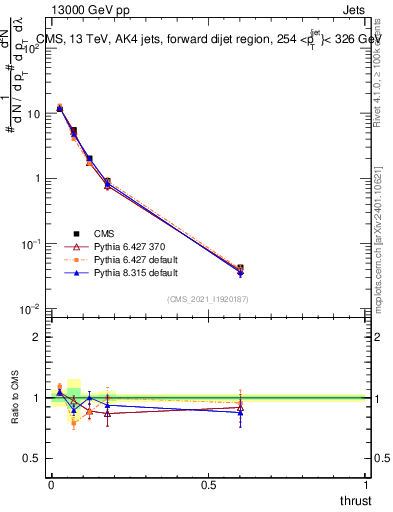 Plot of j.thrust in 13000 GeV pp collisions