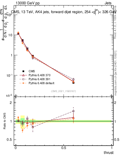 Plot of j.thrust in 13000 GeV pp collisions