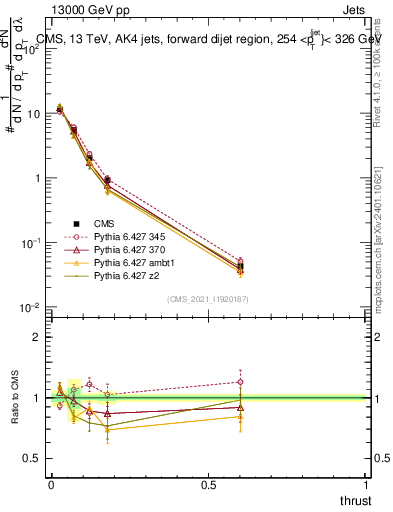 Plot of j.thrust in 13000 GeV pp collisions