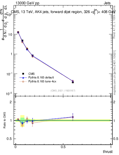 Plot of j.thrust in 13000 GeV pp collisions