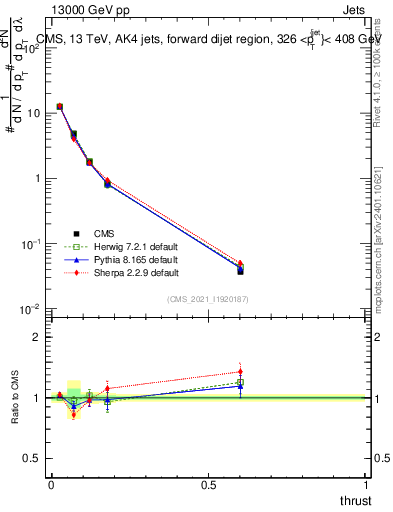 Plot of j.thrust in 13000 GeV pp collisions