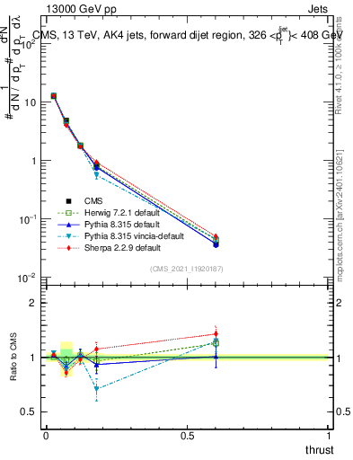 Plot of j.thrust in 13000 GeV pp collisions