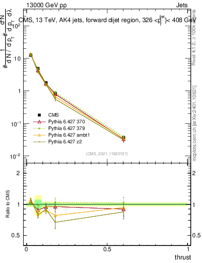Plot of j.thrust in 13000 GeV pp collisions