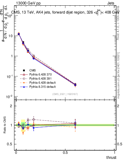 Plot of j.thrust in 13000 GeV pp collisions