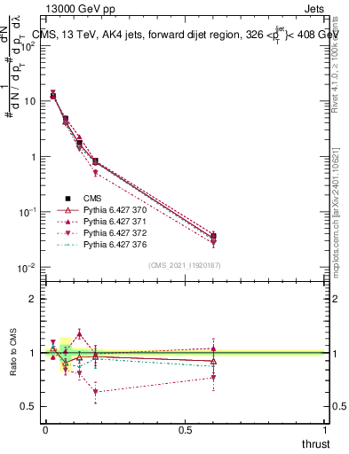 Plot of j.thrust in 13000 GeV pp collisions