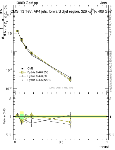 Plot of j.thrust in 13000 GeV pp collisions