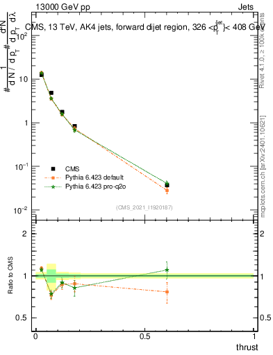 Plot of j.thrust in 13000 GeV pp collisions