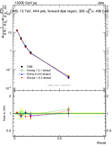 Plot of j.thrust in 13000 GeV pp collisions