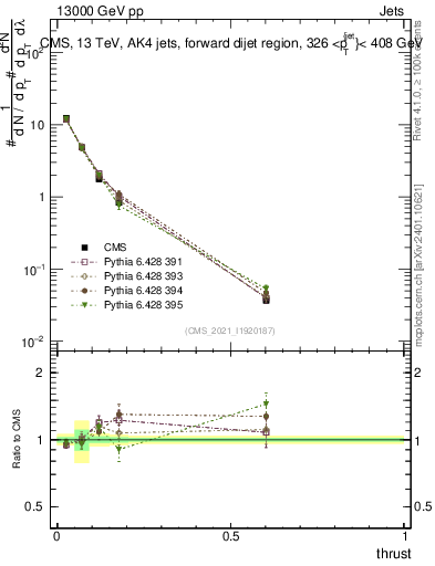 Plot of j.thrust in 13000 GeV pp collisions