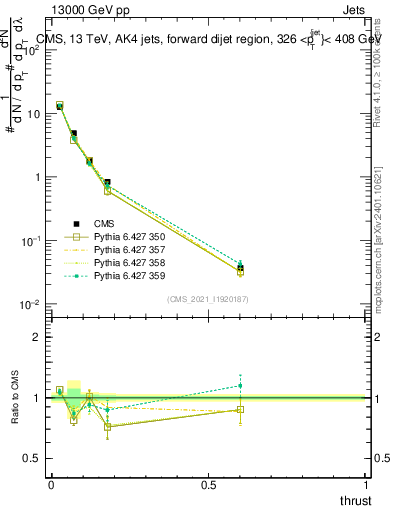Plot of j.thrust in 13000 GeV pp collisions