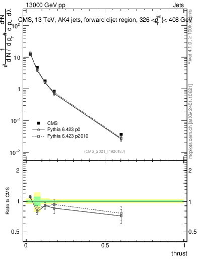 Plot of j.thrust in 13000 GeV pp collisions