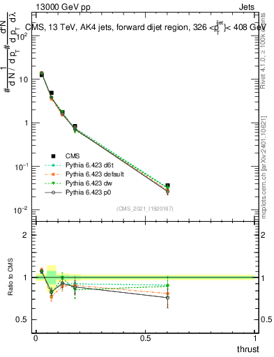 Plot of j.thrust in 13000 GeV pp collisions