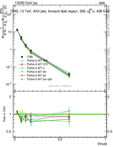 Plot of j.thrust in 13000 GeV pp collisions