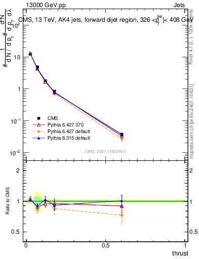 Plot of j.thrust in 13000 GeV pp collisions