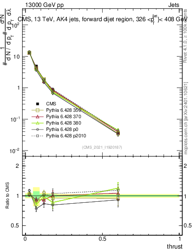 Plot of j.thrust in 13000 GeV pp collisions