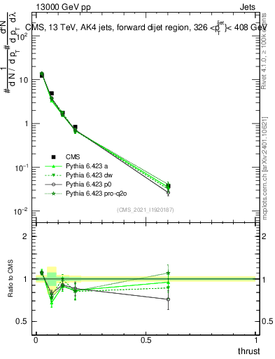 Plot of j.thrust in 13000 GeV pp collisions