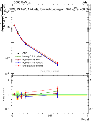 Plot of j.thrust in 13000 GeV pp collisions