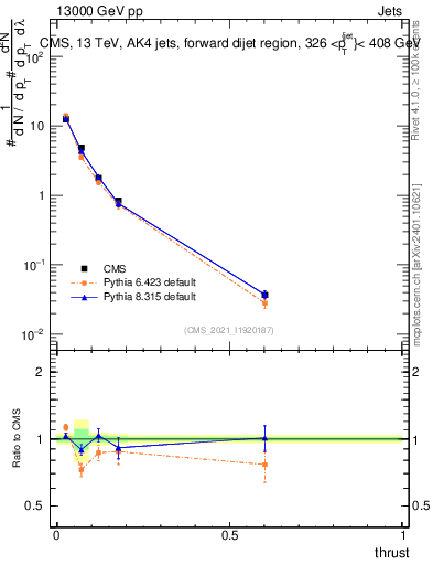 Plot of j.thrust in 13000 GeV pp collisions