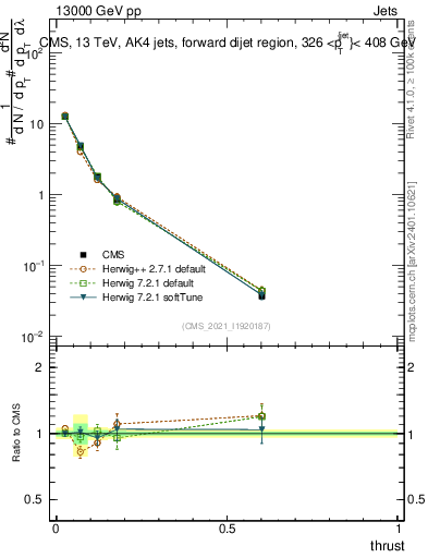 Plot of j.thrust in 13000 GeV pp collisions
