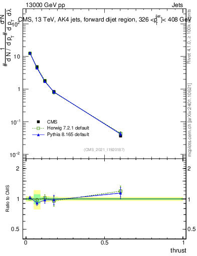 Plot of j.thrust in 13000 GeV pp collisions