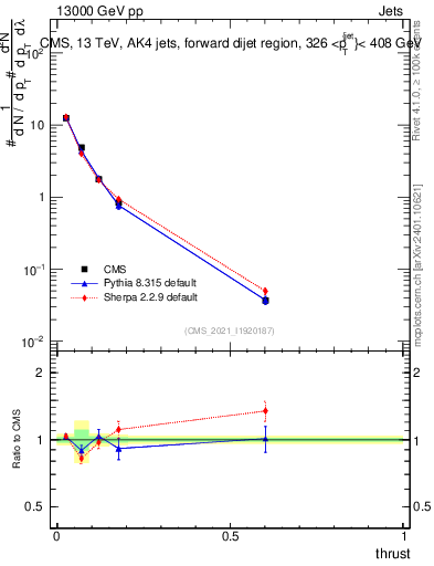Plot of j.thrust in 13000 GeV pp collisions