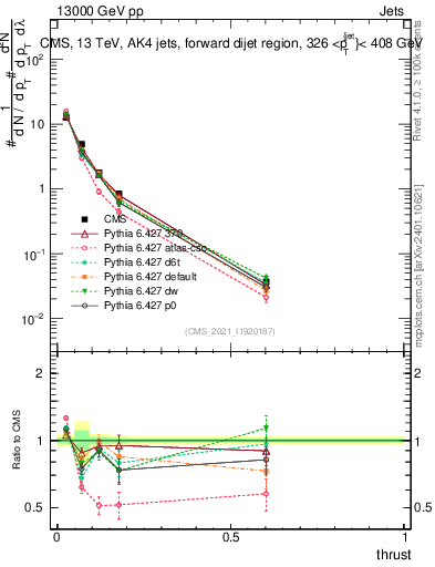 Plot of j.thrust in 13000 GeV pp collisions