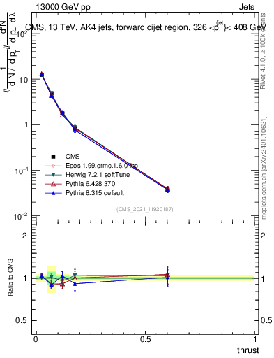 Plot of j.thrust in 13000 GeV pp collisions