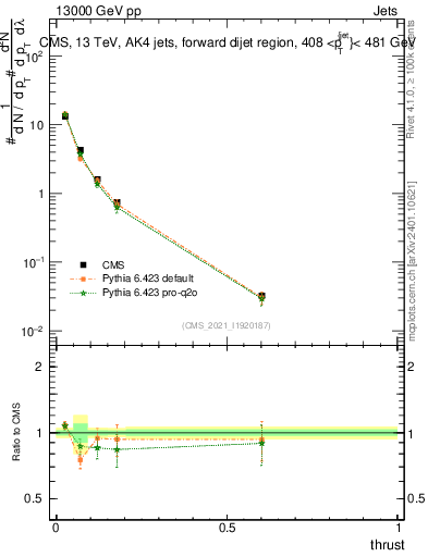 Plot of j.thrust in 13000 GeV pp collisions