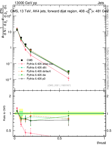 Plot of j.thrust in 13000 GeV pp collisions