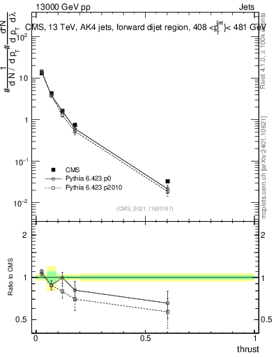 Plot of j.thrust in 13000 GeV pp collisions