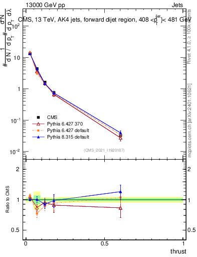 Plot of j.thrust in 13000 GeV pp collisions
