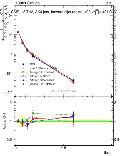 Plot of j.thrust in 13000 GeV pp collisions