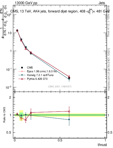 Plot of j.thrust in 13000 GeV pp collisions