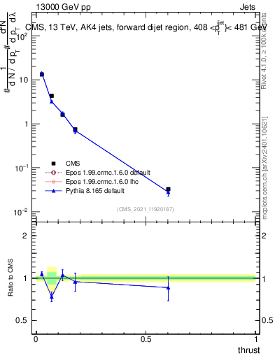 Plot of j.thrust in 13000 GeV pp collisions