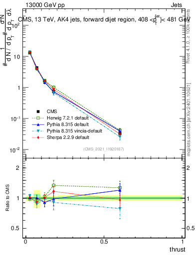 Plot of j.thrust in 13000 GeV pp collisions