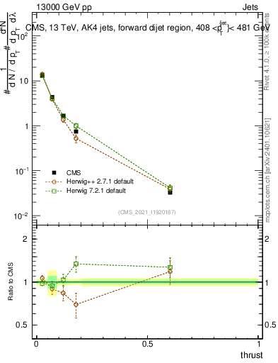 Plot of j.thrust in 13000 GeV pp collisions