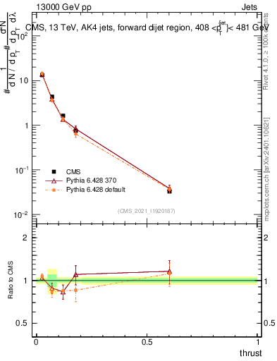 Plot of j.thrust in 13000 GeV pp collisions