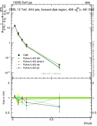 Plot of j.thrust in 13000 GeV pp collisions