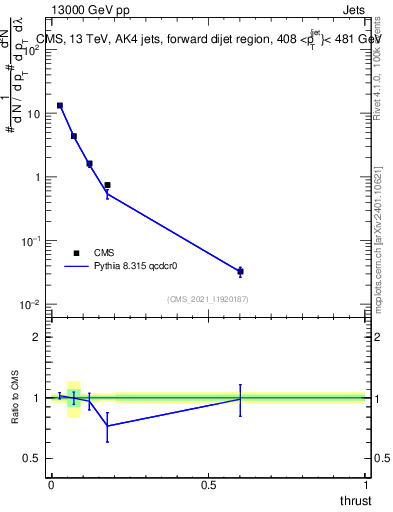 Plot of j.thrust in 13000 GeV pp collisions