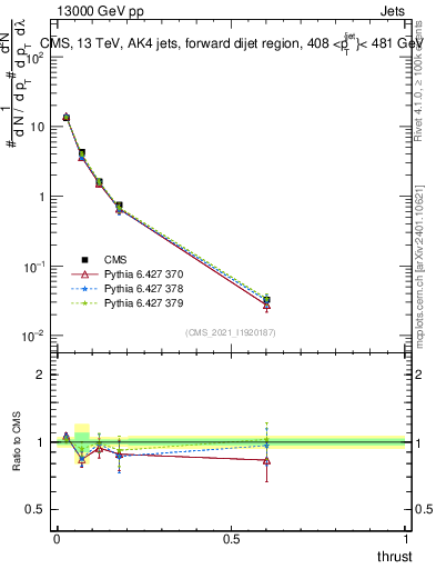 Plot of j.thrust in 13000 GeV pp collisions