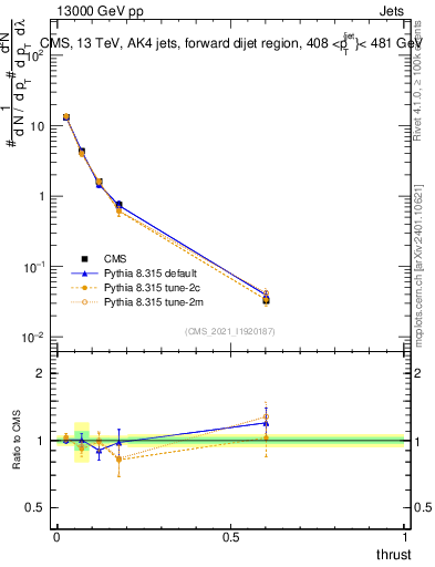 Plot of j.thrust in 13000 GeV pp collisions