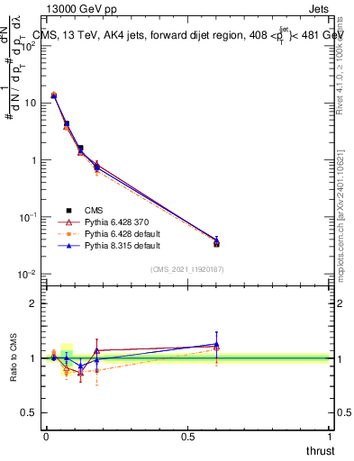 Plot of j.thrust in 13000 GeV pp collisions