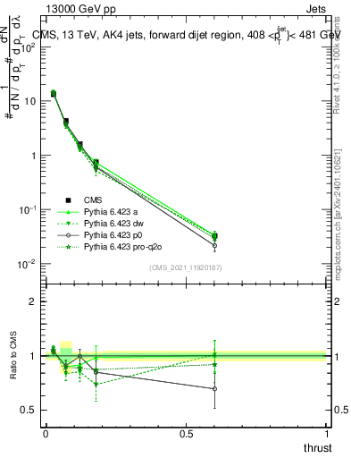 Plot of j.thrust in 13000 GeV pp collisions