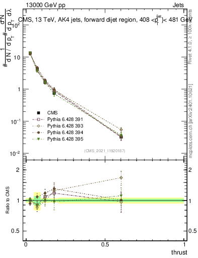 Plot of j.thrust in 13000 GeV pp collisions