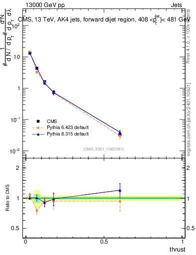 Plot of j.thrust in 13000 GeV pp collisions