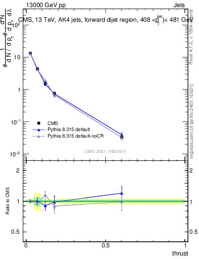 Plot of j.thrust in 13000 GeV pp collisions