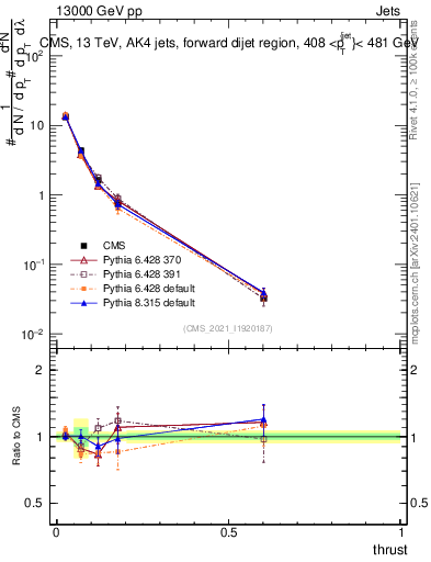 Plot of j.thrust in 13000 GeV pp collisions