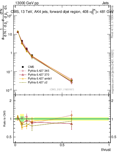 Plot of j.thrust in 13000 GeV pp collisions