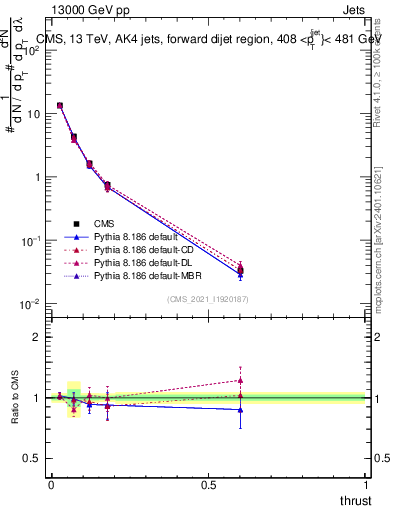 Plot of j.thrust in 13000 GeV pp collisions